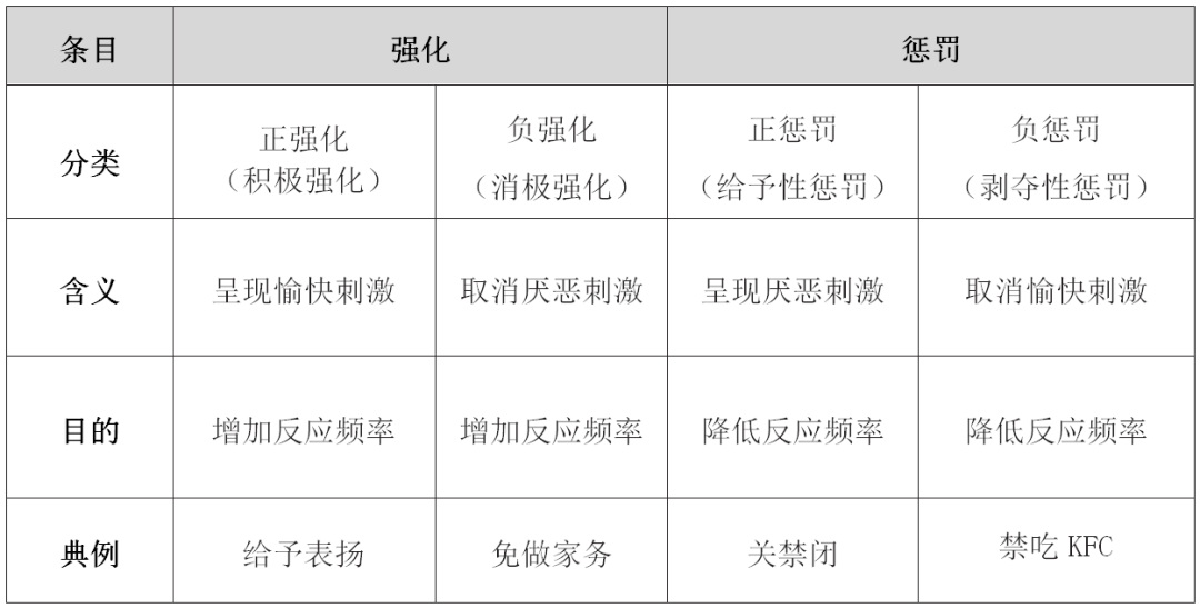 "这属于( ) a.正强化  b.负强化  c.惩罚  d.消退 答案