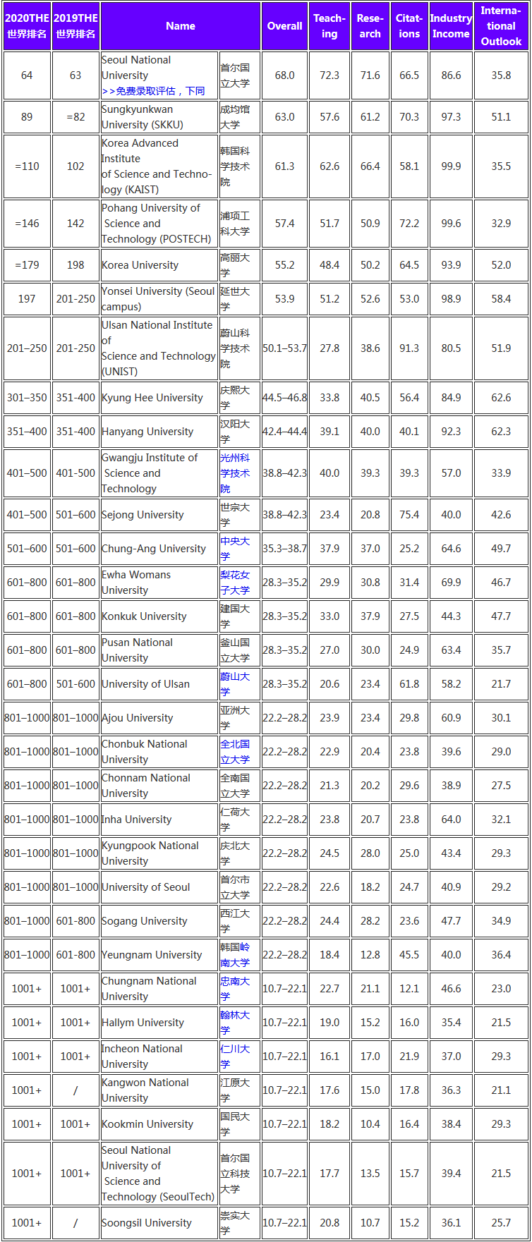 韩国大学排名2020_韩国当红女星排名2020