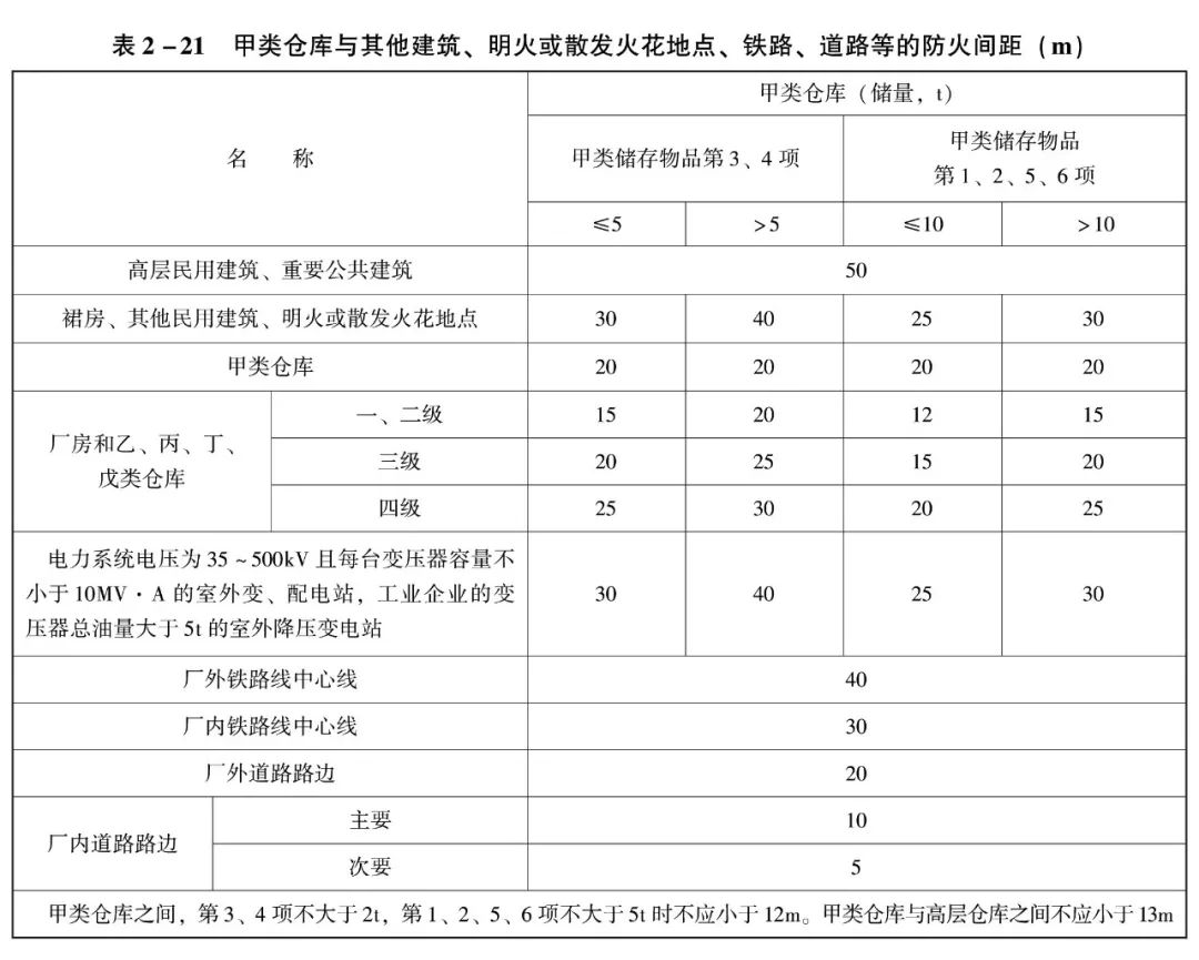 攻略注册消防师考试通关知识点之建筑防火间距篇