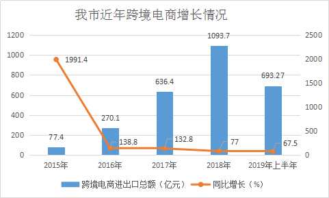 临空经济区跨境电商业务总量_跨境电商图片(3)