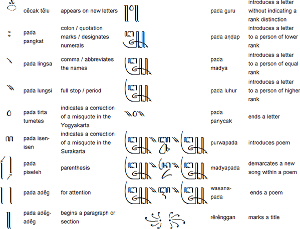 lêu,au)在现代爪哇语中不再使用,只是为了的目的,比如写旧爪哇语