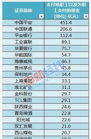 公司薪酬排名_薪酬排名
