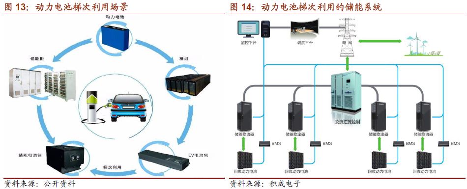 锂动力电池回收及梯次利用深度报告