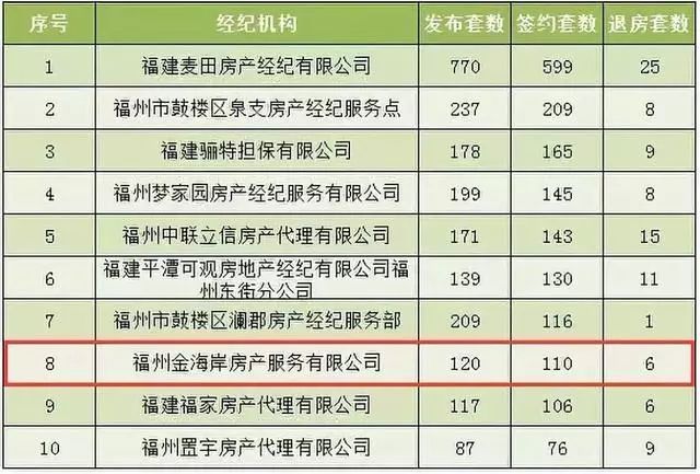 福州房產中介排名_福州東岸房產鄭希
