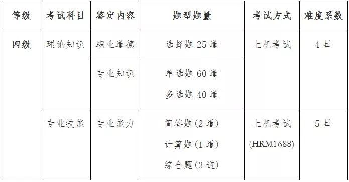 2019年人力资源管理师（四级）考试科目及内容（最新发布）