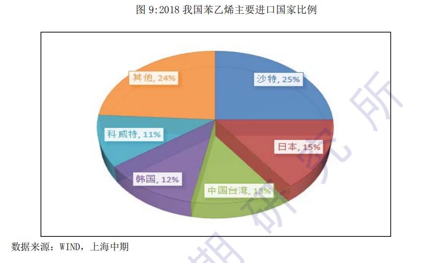 值得收藏苯乙烯从产业链供应情况到价格因素彻底讲透