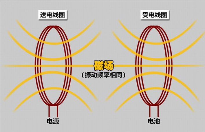 手机无线通电是什么原理_氡通电是什么颜色