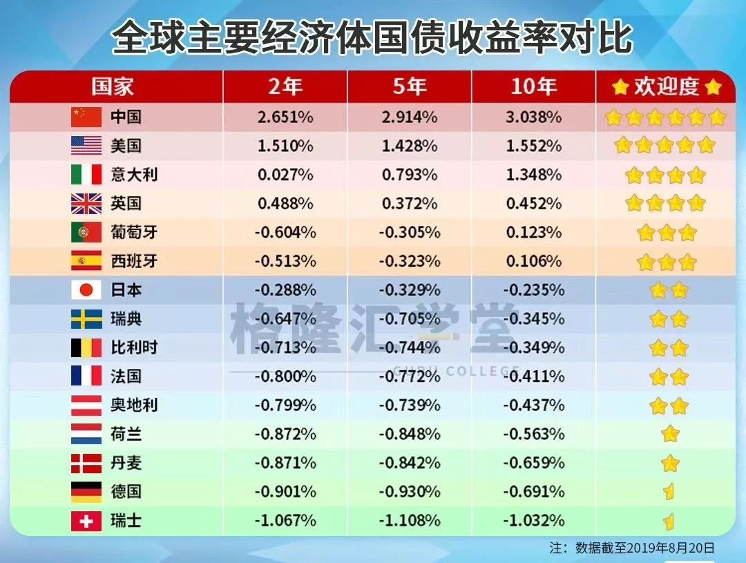 2019国债收益率排行_国债收益率排行 8月24日 新国债收益率排行一览表