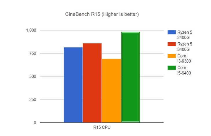 AMDR53400G对比测试：Cinebench跑分超i3-930024%
