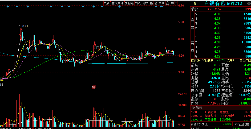 白银有色(601212): 今天回调很好的低吸机会,低价 低位黄金概念股
