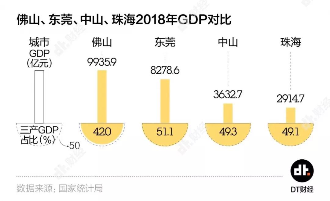 珠海gdp排名_珠海40年gdp发展图片(3)