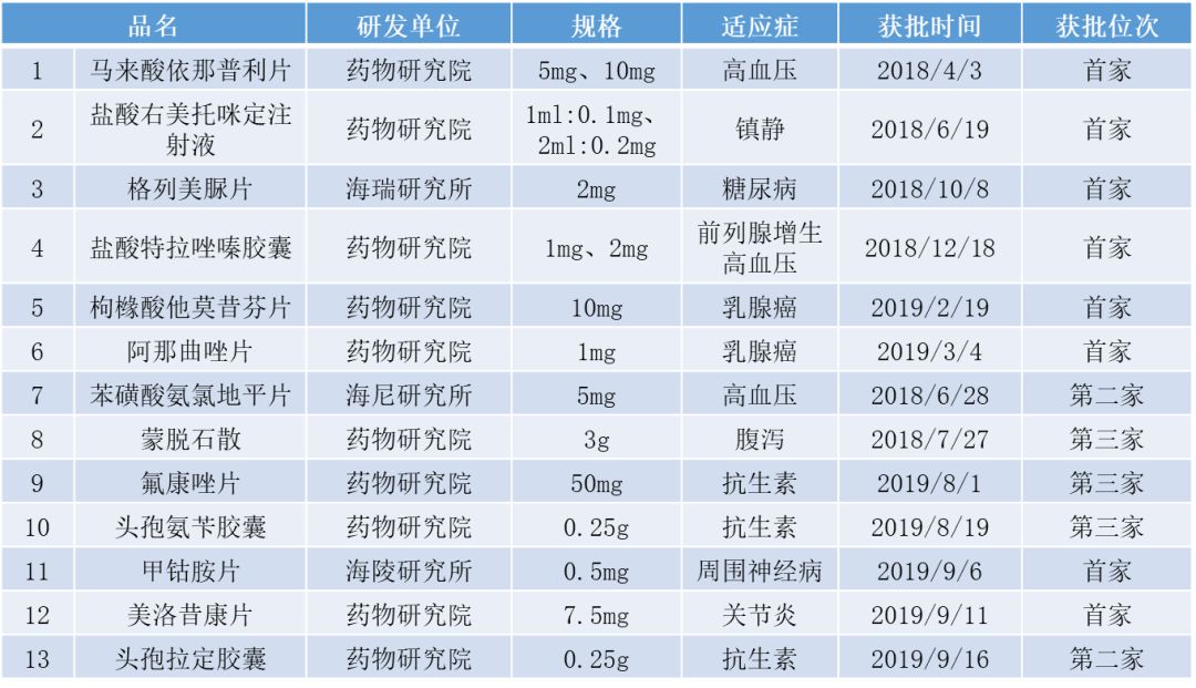第13个来啦!扬子江药业头孢拉定胶囊通过一致性评价