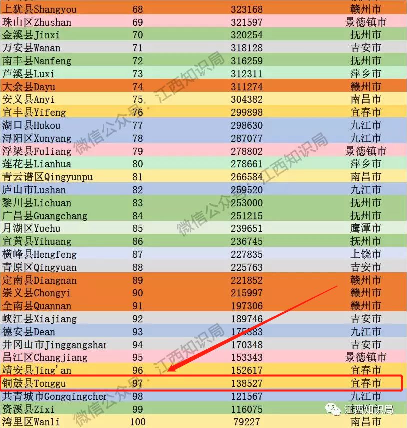 江西省人口数量_江西省人口最多的五个县级市,宜春市就有两个