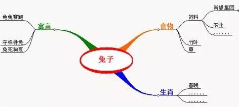 思维导图 | 培养孩子的思维利器,一定要掌握!