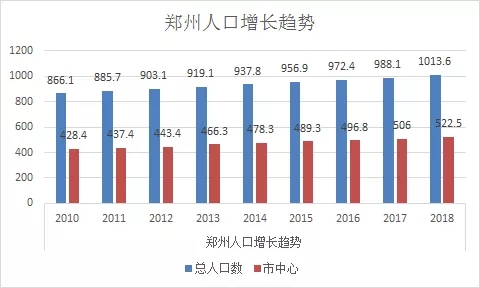 郑州市区常住人口_郑州市常住人口988.07万 金水区稳居 人口大户