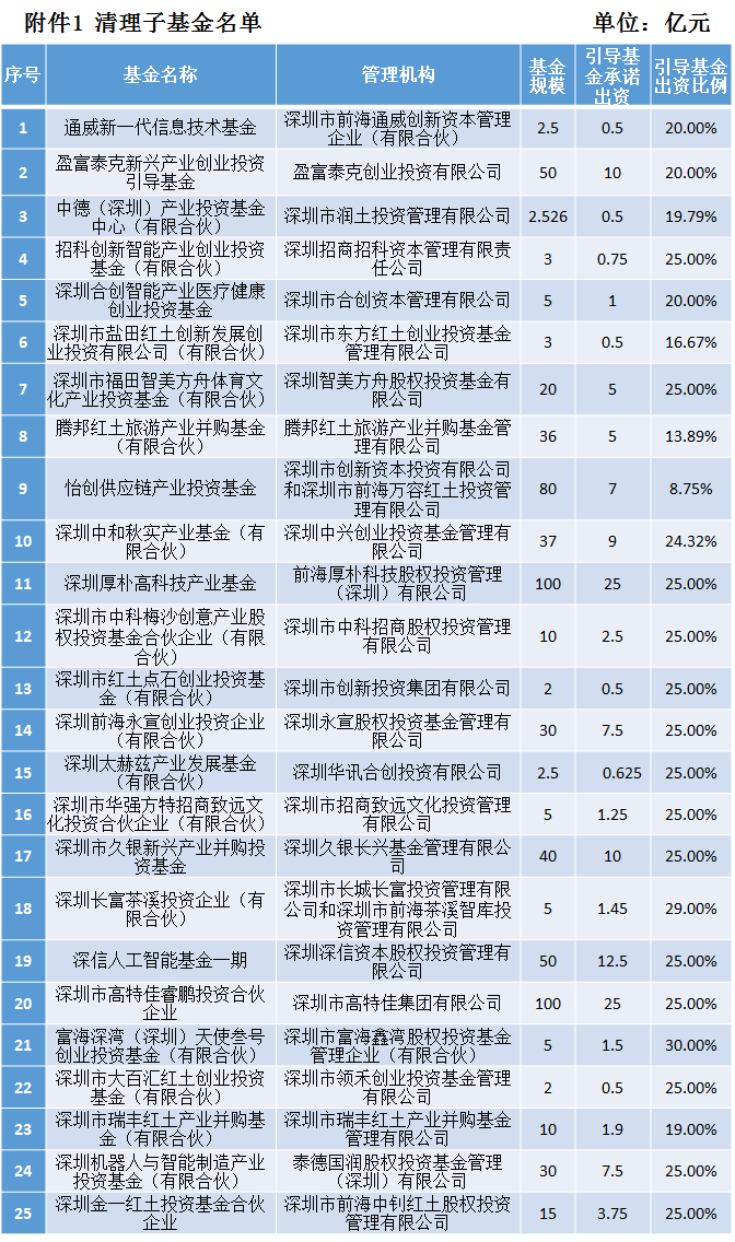 首次披露！深圳市政府引导基金清理25只子基金，规模六百多亿