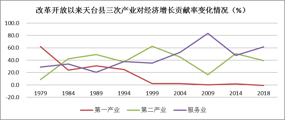 印度服务业对其gdp增长的贡献_周期思维之 何时看增长,何时看结构(2)