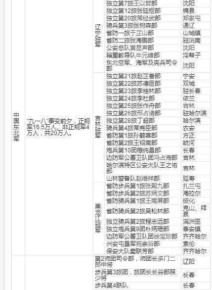 九一八,东北军与关东军的军队人数对比,不是东北军没有战斗力