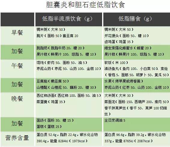 健康讲堂 胆囊炎和胆石症的饮食防治