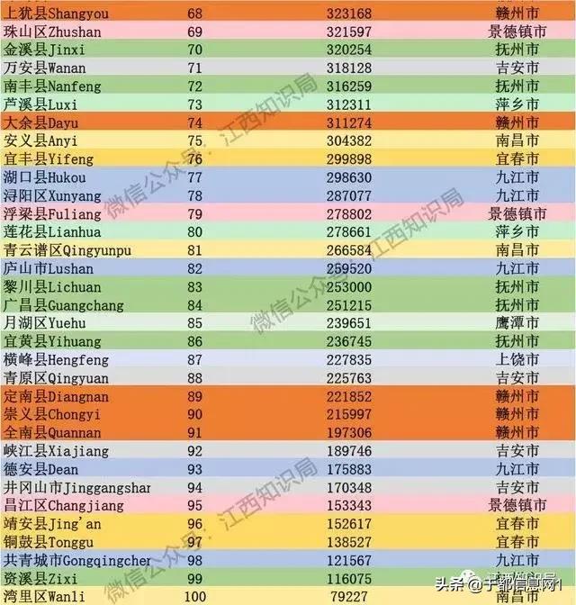 赣州各县人口排名_会昌最新人口数公布 排全省第...