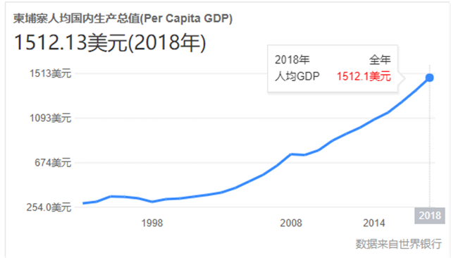 柬埔寨人均gdp_好消息 AMRO预测2018年柬埔寨GDP增长7.2 ,人均GDP达15(3)