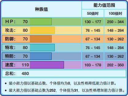 《精靈神奇寶貝》特殊的進化雪妖女，其實對戰用起來還不如冰鬼護？ 遊戲 第1張