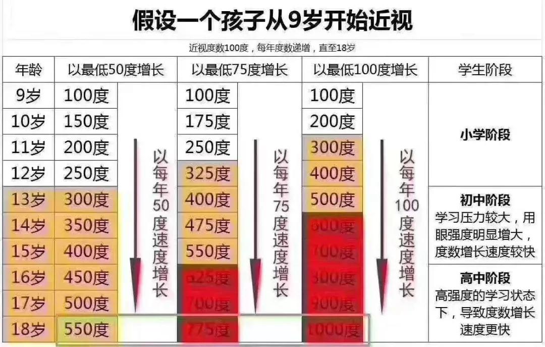 人均近视度数_近视度数对照表(3)