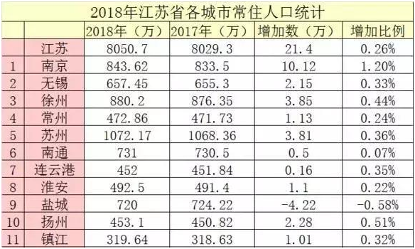 江苏省人口大约有多少_2019江苏人口数量有多少 2019江苏人口老龄化数据