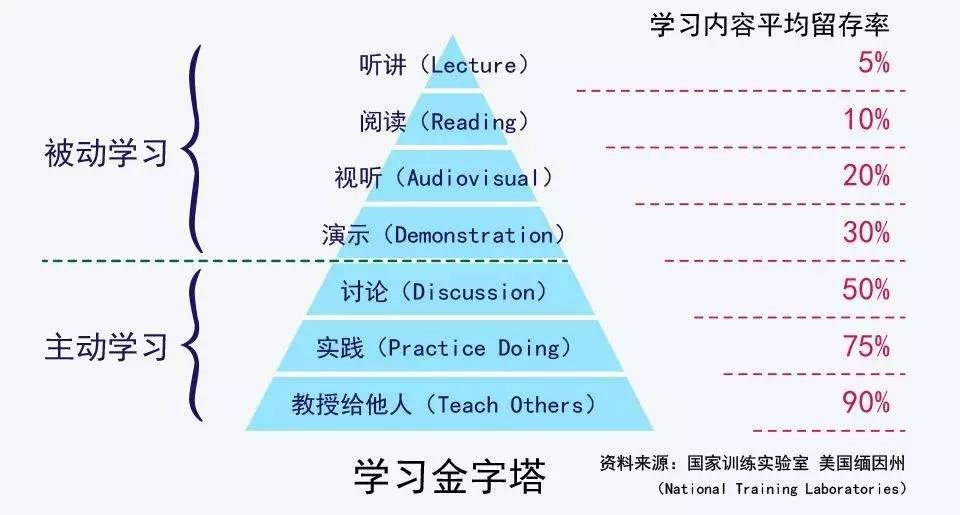 学习内容留存率最高,因此费曼学习法是非常高效的学习方法