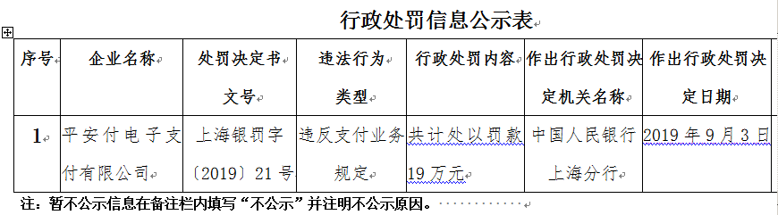 支付巨头腾讯财付通、平安付领央行罚单 支付机构8个月被罚超1.2亿