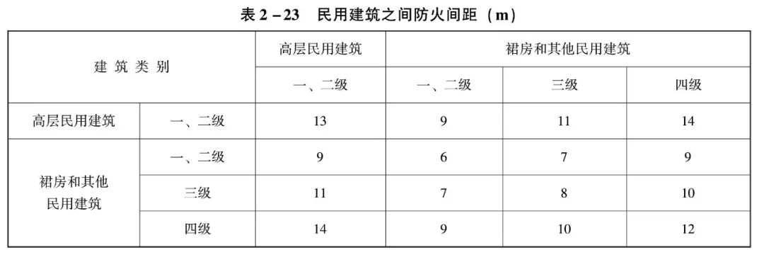 攻略注册消防师考试通关知识点之建筑防火间距篇