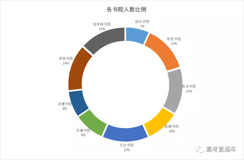 全国重点高校2019录取总人数 男女比例,读这些大学可能要单身四年了.