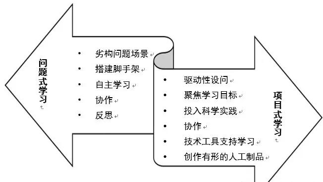 问题式学习(pbl)和项目式学习(pbl)究竟有啥不同?一文告诉你二者区别