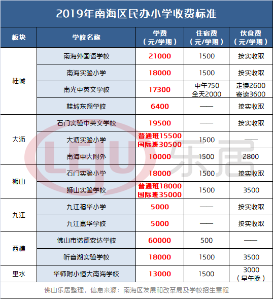 南海区14所民办小学收费标准大家一起来看看有各家土豪学校收费顺德最