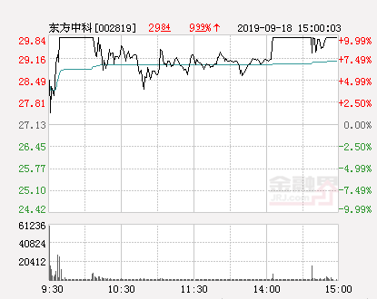 快讯东方中科涨停报于2984元