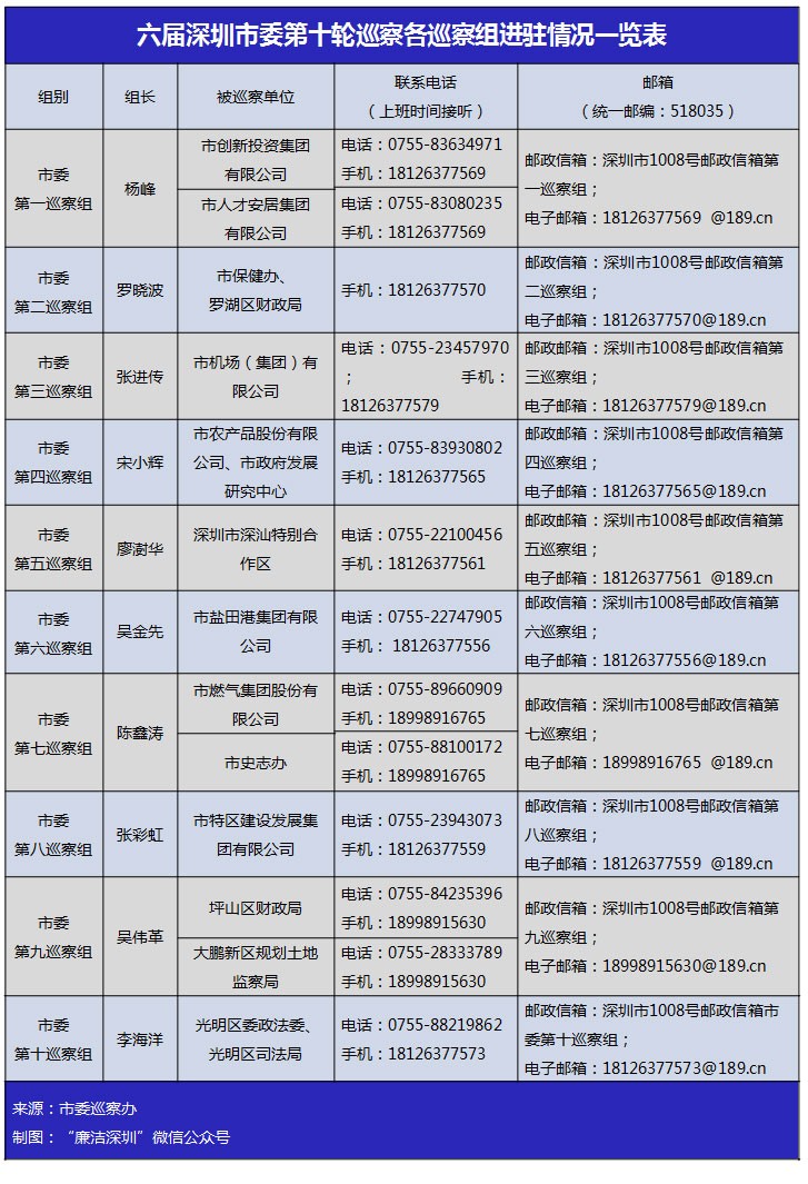 六届深圳市委第十轮巡察完成进驻，7个市属国企将被巡察