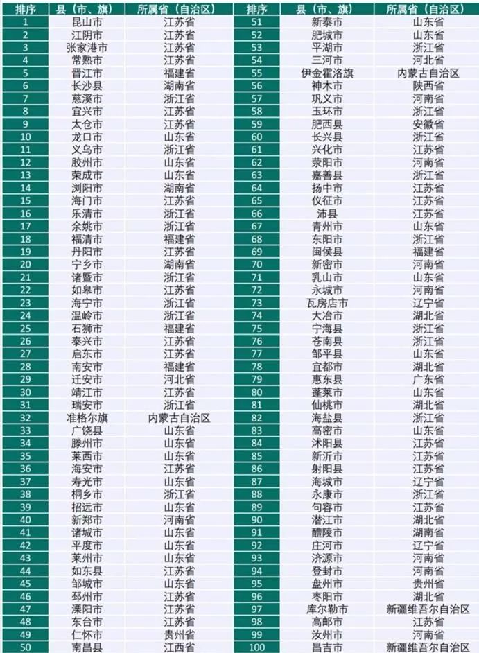 2021百强县排名GDP河南_中国GDP2021年百强县名单排名(2)