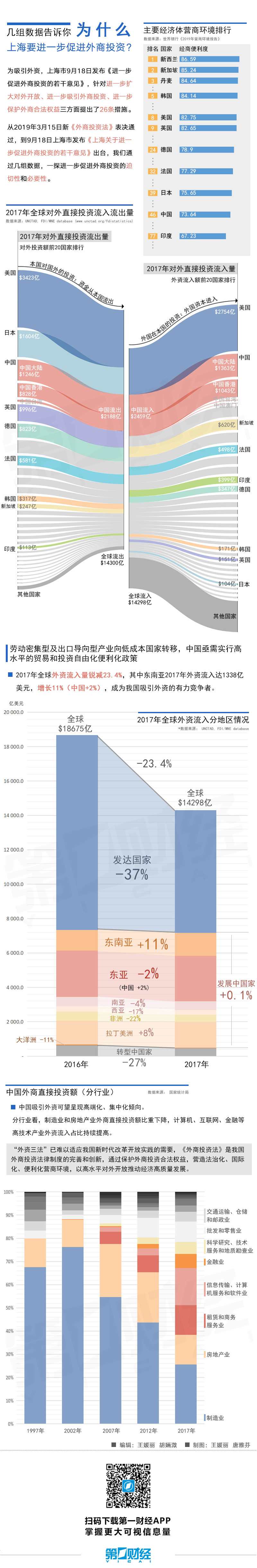 图解|几组数据告诉你，为什么上海要进一步促进外商投资？