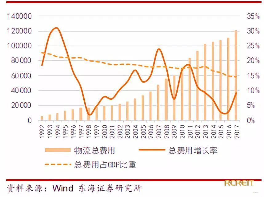 物流费用占gdp比重