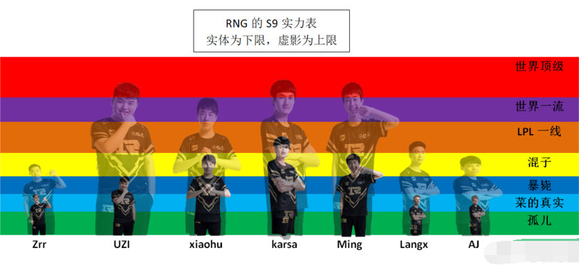 网友制作S9世界赛LPL实力表，6名世界顶级选手，Ning的下限太真实