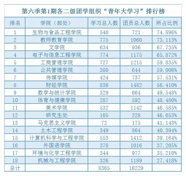 众势力|重庆三峡学院校园团学微信平台影响力排行榜(2019.8.