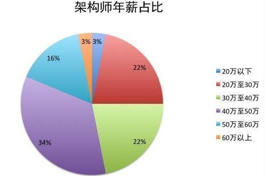 Java架构师之路-小白到Java年薪百万的架构师