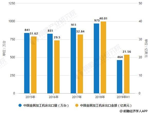 2019年中国机床行业市场分析:进入转型升级关键期 预计下半年需求总量呈下行趋势 2019年中国机床行业市场分析:进入转型升级关键期 预计下半年需求总量呈下行趋势