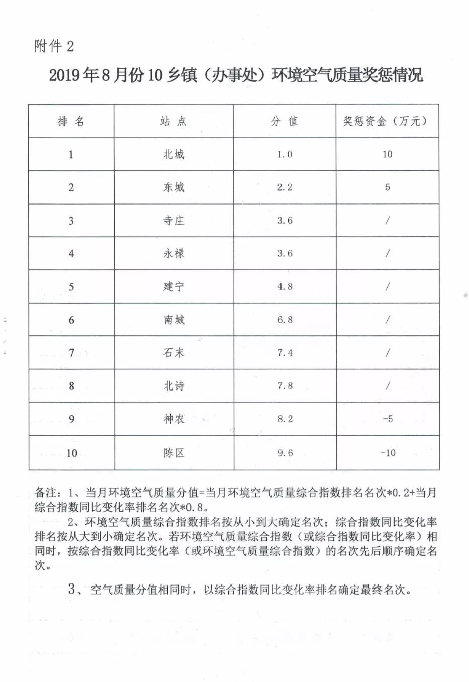 刚刚,高平通报8月份环境空气质量奖惩情况