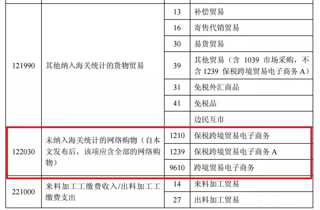 外汇局:调整对跨境电商申报要求 新增跨境