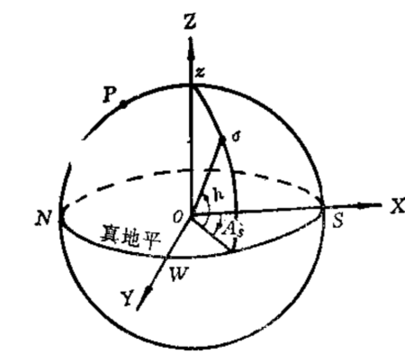 天文坐标系天文学科普讲座之二