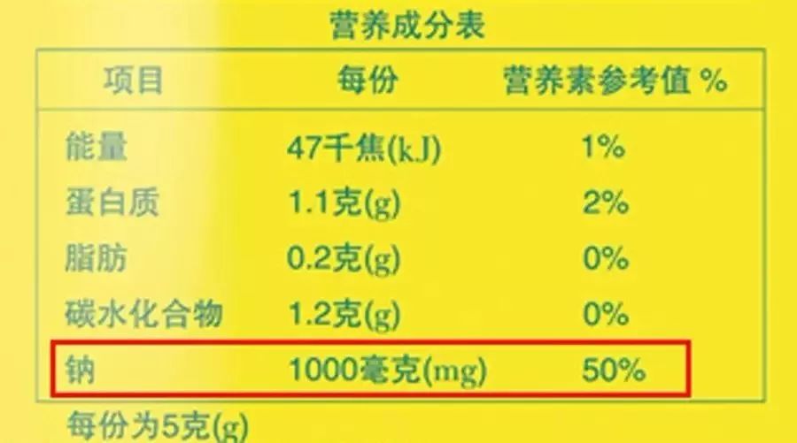 平时购买食品时,看一眼营养成分表,表上会标注食品中钠的含量,钠含量