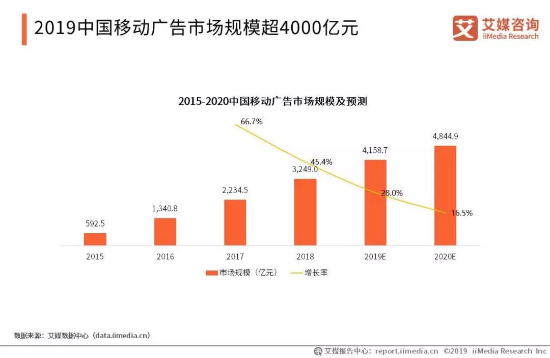 会展活动产业数字化运营:2019中国信息流广告市场研究报告