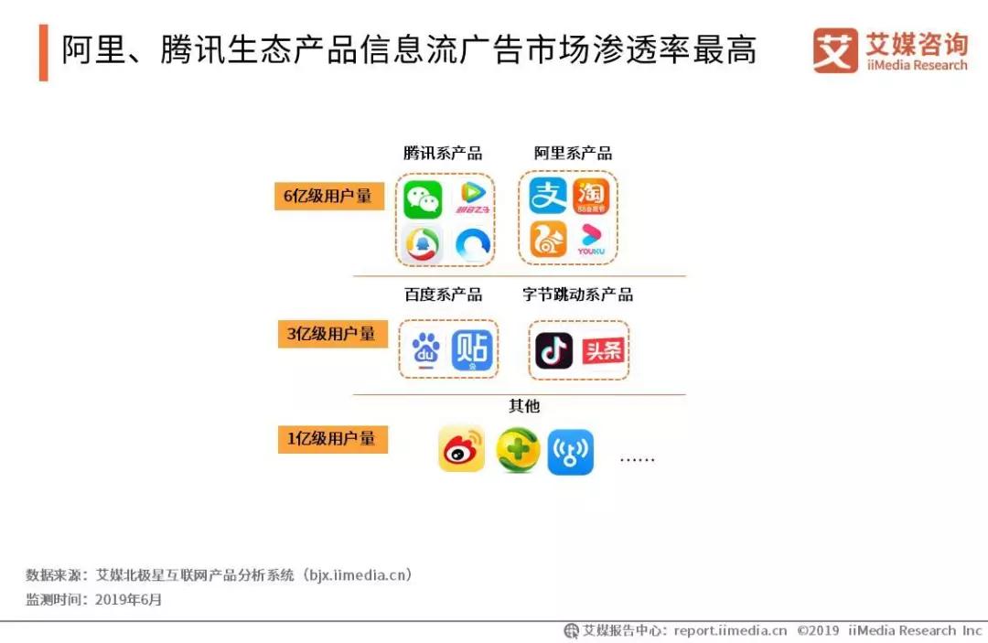 会展活动产业数字化运营:2019中国信息流广告市场研究报告