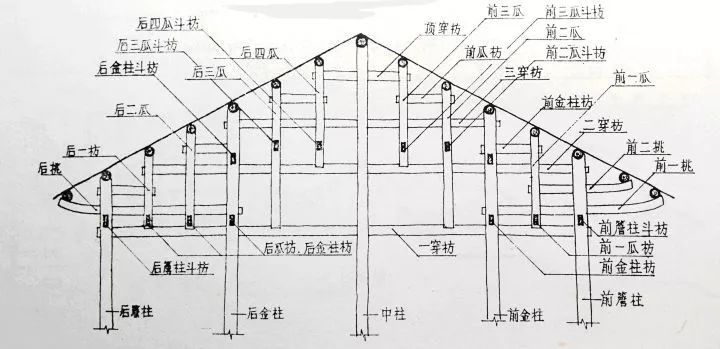 只有一部分柱子落地,另外一部分不落地的柱子插在下层的穿枋上,穿枋